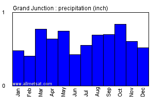 Grand Junction Colorado Annual Precipitation Graph